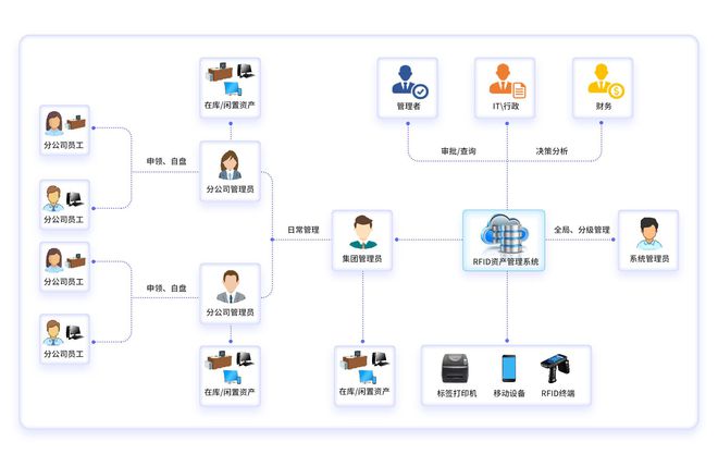 RFID固定资产管理系统 开启企业资产管理无处不在的新时代